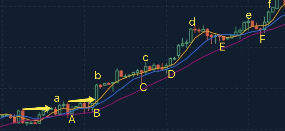 Recognize uptrend